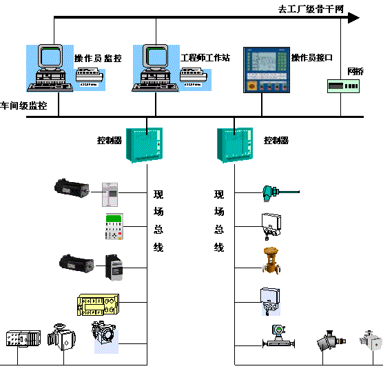 現場總線系統