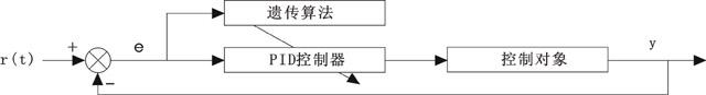 基于遺傳算法的自適應(yīng)PID控制結(jié)構(gòu)圖
