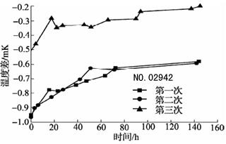 600℃退火后標準鉑電阻溫度計阻值變化曲線2 600℃退火后標準鉑電阻溫度計阻值變化曲線2