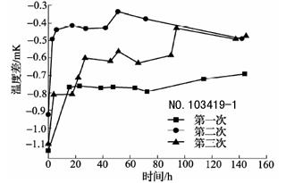 600℃退火后標準鉑電阻溫度計阻值變化曲線3 600℃退火后標準鉑電阻溫度計阻值變化曲線3