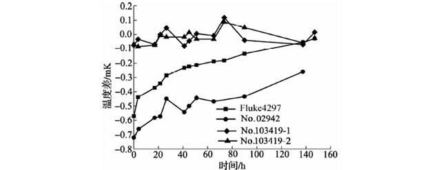 500℃退火后標準鉑電阻溫度計阻值變化曲線 500℃退火后標準鉑電阻溫度計阻值變化曲線