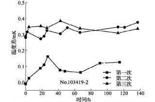 420℃退火后標準鉑電阻溫度計阻值變化曲線3 420℃退火后標準鉑電阻溫度計阻值變化曲線3
