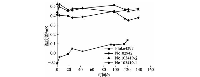 350℃退火后標準鉑電阻溫度計阻值變化曲線 350℃退火后標準鉑電阻溫度計阻值變化曲線