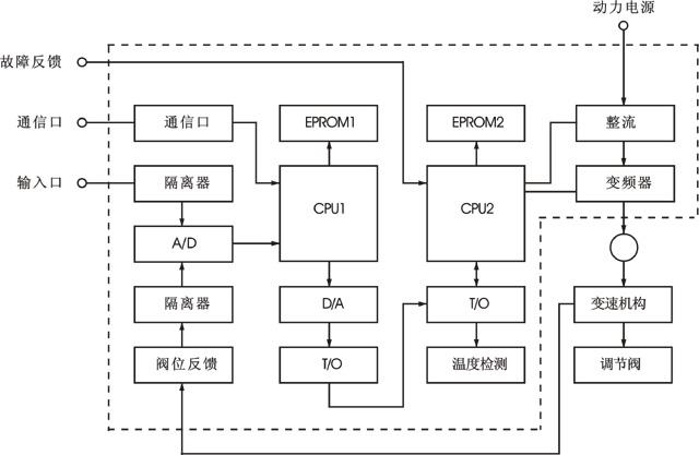 智能變頻電動執行機構工作原理框圖
