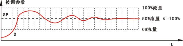 調節器比例帶示意圖