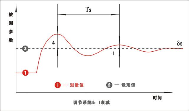 PID調(diào)節(jié)系統(tǒng)過渡過程質(zhì)量指標(biāo)示意圖