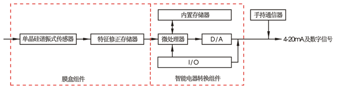 EJA變送器原理框圖 EJA變送器原理框圖