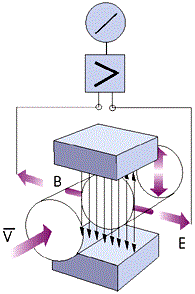 智能電磁流量計原理 智能電磁流量計原理