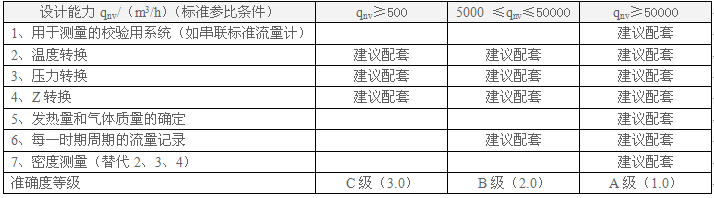 不同等級的天然氣計量系統儀器儀表配備指南 不同等級的天然氣計量系統儀器儀表配備指南