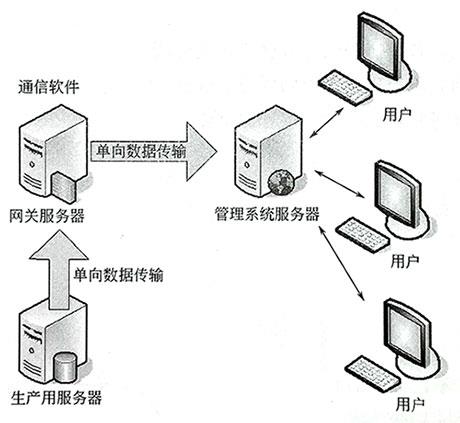上位組態軟件的通信結構 上位組態軟件的通信結構