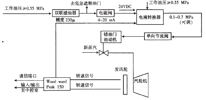 調速系統控制原理圖