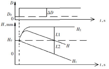 蒸汽流量擾動下水位階躍響應曲線 蒸汽流量擾動下水位階躍響應曲線