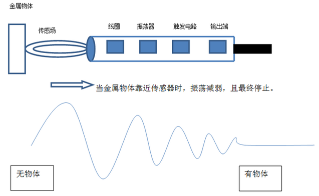 感應傳感器的工作原理