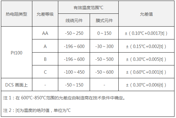 工業Pt100熱電阻允許誤差表 工業Pt100熱電阻允許誤差表