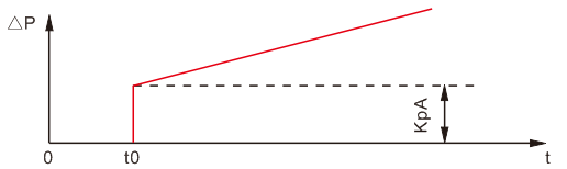階躍作用下比例積分控制的響應 階躍作用下比例積分控制的響應