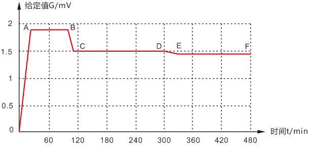 錫點(diǎn)爐可編程溫控儀曲線 錫點(diǎn)爐可編程溫控儀曲線