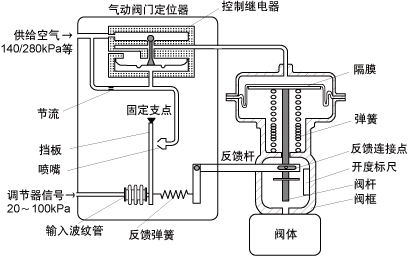 氣動閥門定位器原理 氣動閥門定位器原理