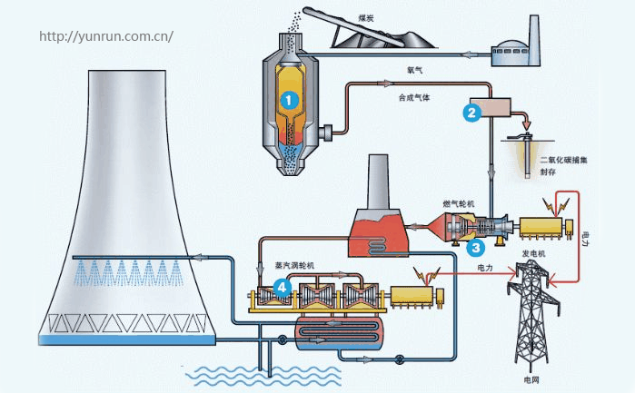 IGCC工作原理- IGCC工作原理-