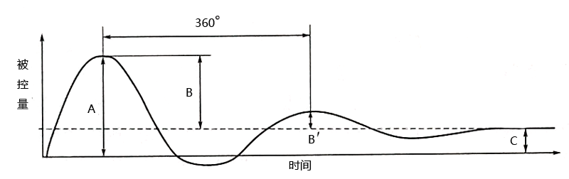 PID控制系統過渡過程質量指標示意圖