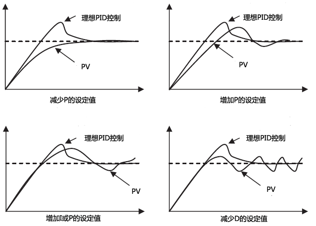 PID控制人工調節方法 PID控制人工調節方法