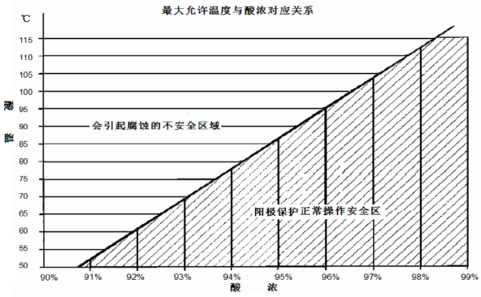 陽極保護酸冷器允許達到的酸溫和其對應的酸濃的關系 陽極保護酸冷器允許達到的酸溫和其對應的酸濃的關系