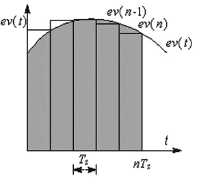 PID調節器積分運算示意圖 PID調節器積分運算示意圖