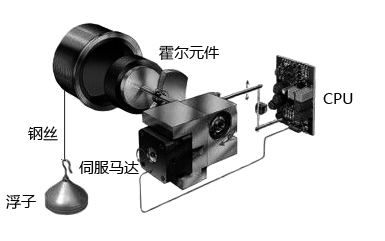 伺服液位計(jì)安裝結(jié)構(gòu)圖 伺服液位計(jì)安裝結(jié)構(gòu)圖