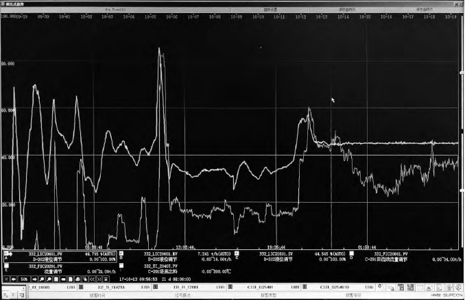 圖2 抽提蒸餾塔頂回流罐液位LIC20601優(yōu)化前后控制效果對(duì)比 圖2 抽提蒸餾塔頂回流罐液位LIC20601優(yōu)化前后控制效果對(duì)比