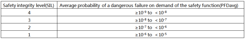 PFDavg與安全完整性等級SIL*之間的關系 PFDavg與安全完整性等級SIL*之間的關系