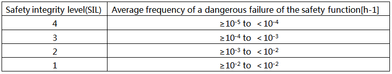 PFH與SIL*的關系 PFH與SIL*的關系
