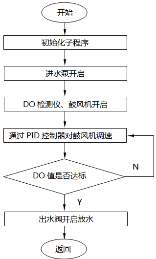 PLC自動控制部分程序流程 PLC自動控制部分程序流程