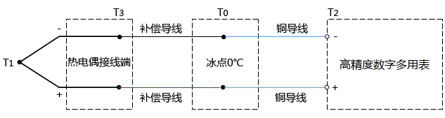 熱電偶檢定過程正確的測量方法 熱電偶檢定過程正確的測量方法