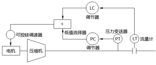 兩個控制系統的替代調節