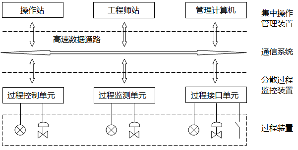 DCS控制系統結構示意圖 DCS控制系統結構示意圖