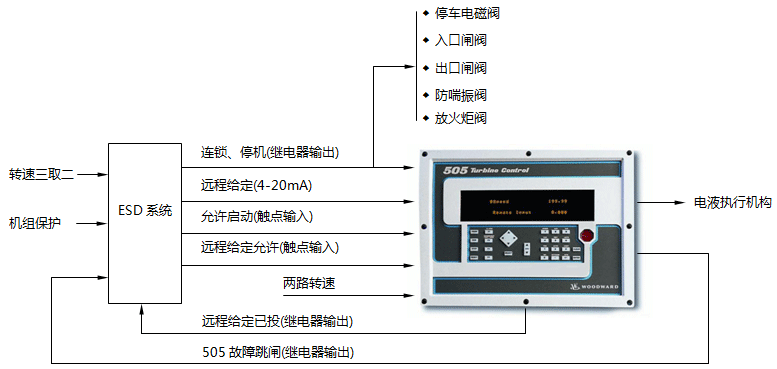 Woodward505調速器和ICS Trusted T6300機組控制系統的組合控制示意圖