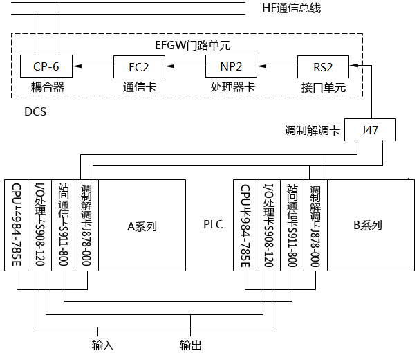 DCS與PLC的通信網(wǎng)絡(luò)示意圖 DCS與PLC的通信網(wǎng)絡(luò)示意圖