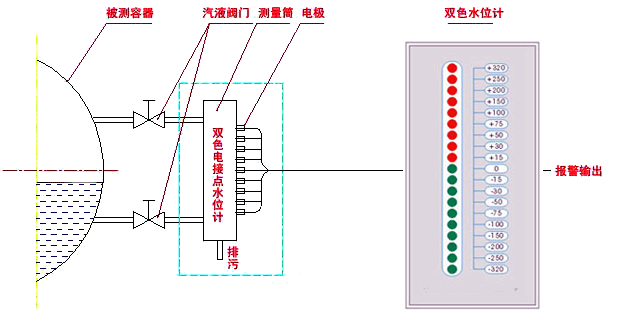 電接點水位計測量筒、電接點水位計電極和雙色水位計
