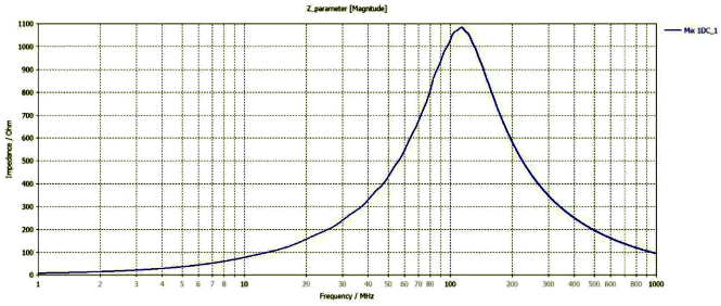 采用CST計(jì)算得到的磁珠阻抗曲線(xiàn)