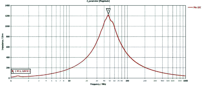 磁珠模型的阻抗曲線(xiàn)
