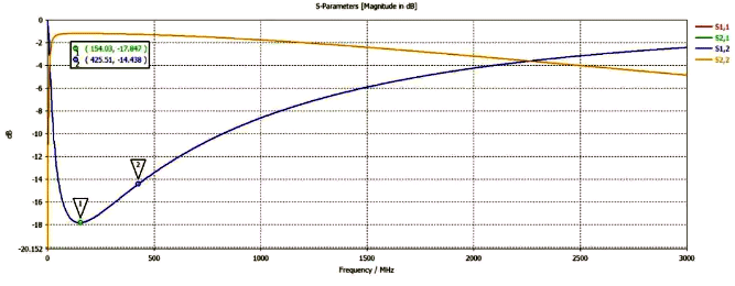 根據(jù)產(chǎn)品阻抗曲線(xiàn)計(jì)算得到的插損曲線(xiàn)