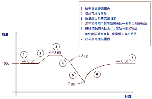 指紋有可能對砝碼質量產生永久性影響 指紋有可能對砝碼質量產生永久性影響