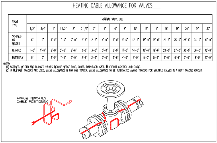 閥門的電伴熱安裝圖及余量圖 閥門的電伴熱安裝圖及余量圖