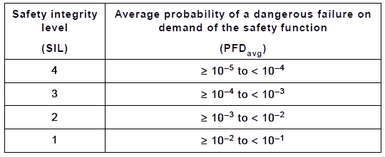IEC61508對PFD的要求 IEC61508對PFD的要求
