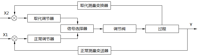 信號選擇器位于調節器的輸出端的選擇系統框圖