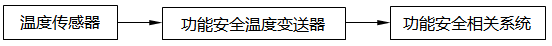 單臺(tái)功能安全溫度變送器的應(yīng)用