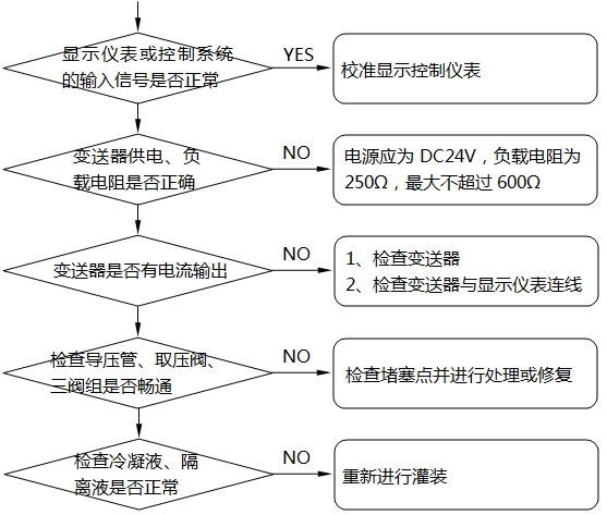 差壓式液位計(jì)顯示不正?；虿蛔兓收系臋z查及處理示意圖