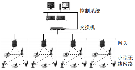 平行接入控制系統的小型現場無線網絡 平行接入控制系統的小型現場無線網絡