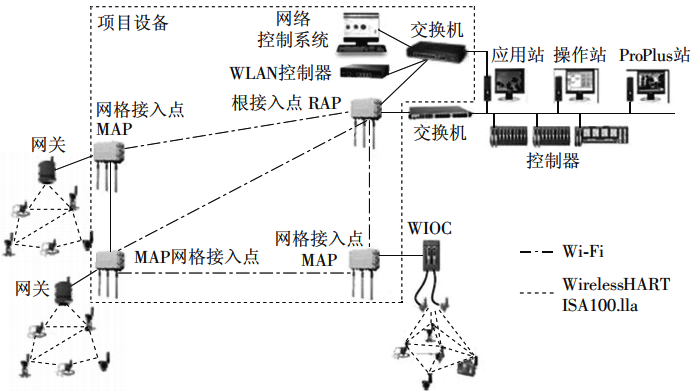 采用多個接入點的大中型現場無線網絡 采用多個接入點的大中型現場無線網絡