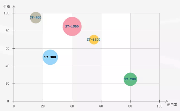 西門(mén)子PLC價(jià)格大致分布