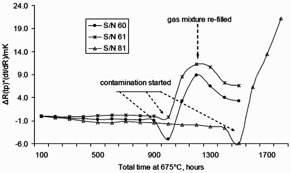 金屬管標(biāo)準(zhǔn)鉑電阻溫度計(jì)的污染現(xiàn)象